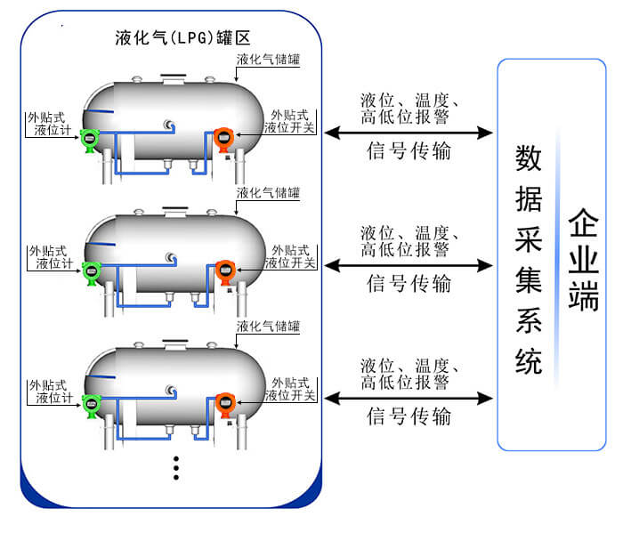 超聲波外貼液位計在液化氣（LPG）罐區(qū)的優(yōu)勢