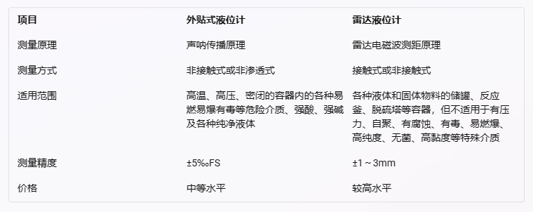 外貼式液位計與雷達液位計的對比及應用