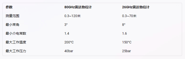 80GHz雷達(dá)物位計、80GHz雷達(dá)物位計優(yōu)勢